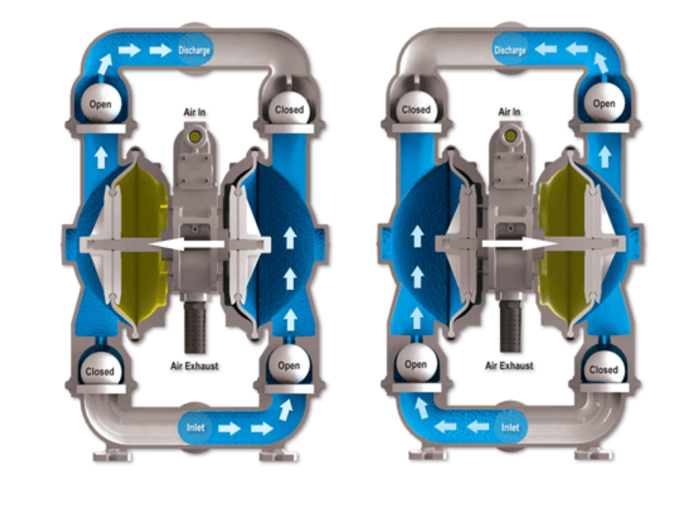 氣動雙隔膜泵浦做動方式
