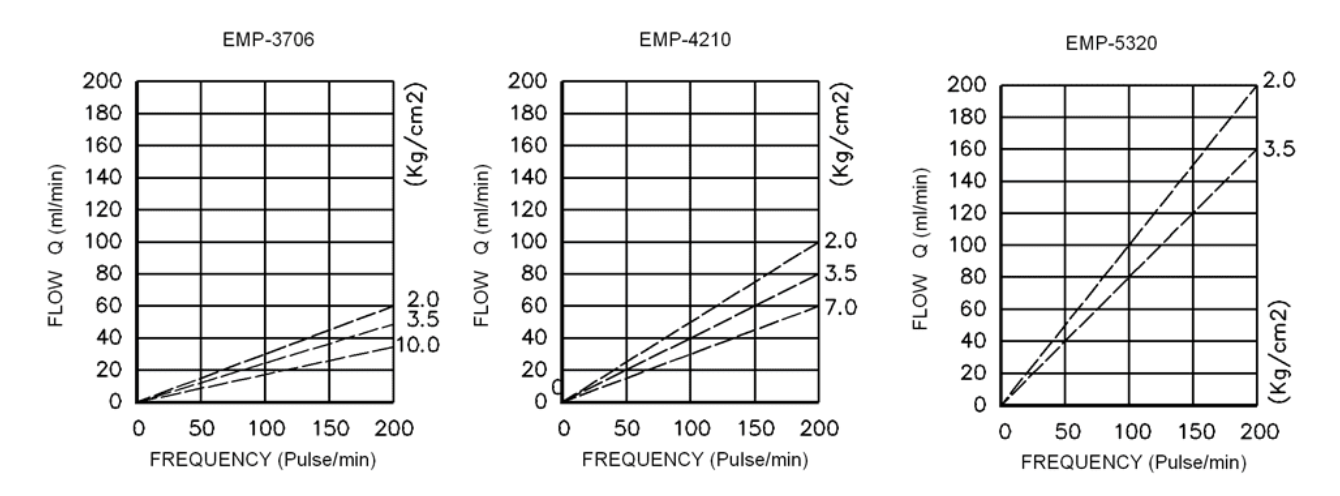 EMP 系列性能曲線