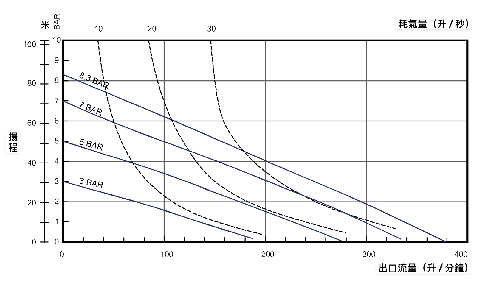 BSK1.5英吋不鏽鋼氣動雙隔膜泵浦-性能曲線圖