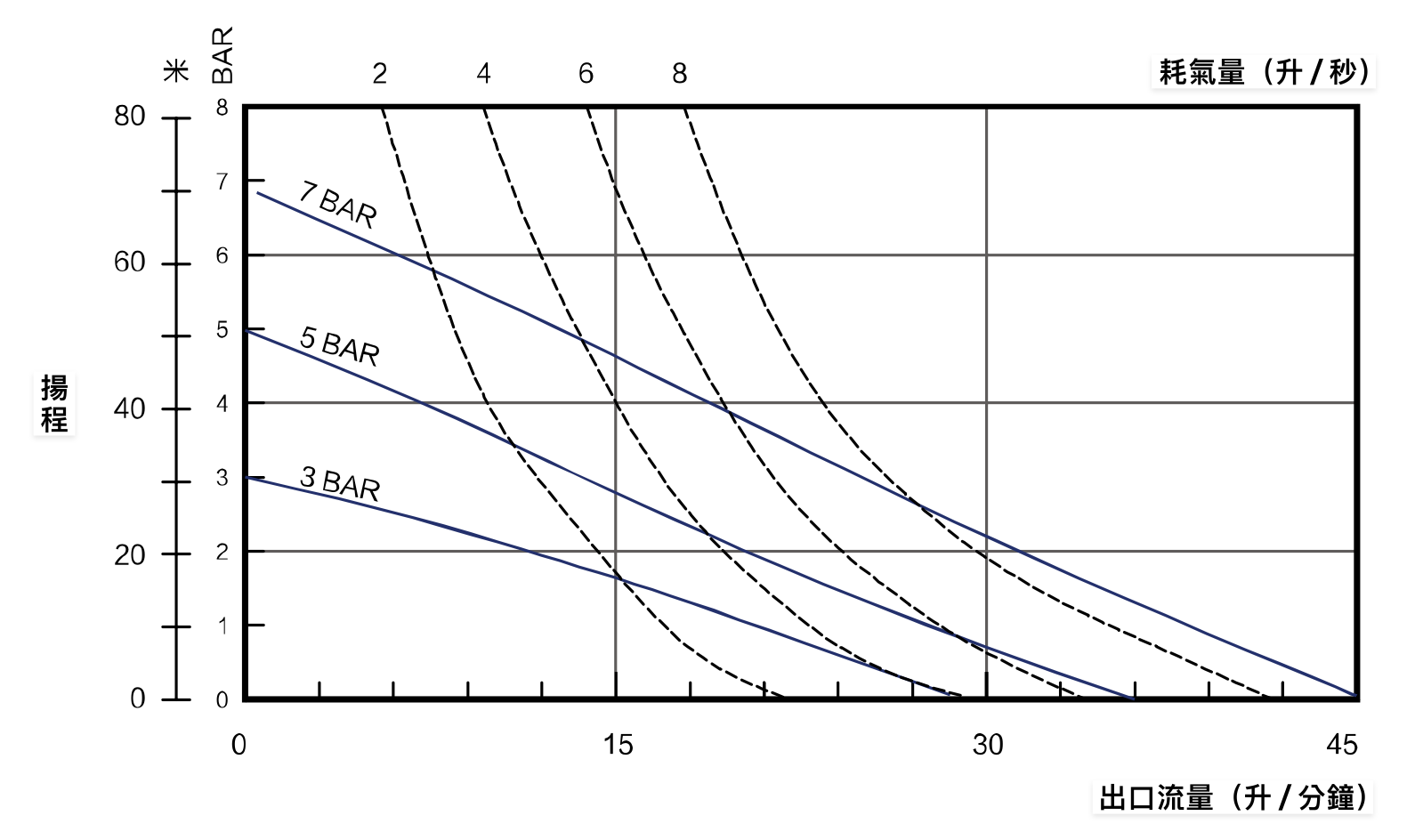 BSK 1/2英吋PP材質氣動雙隔膜泵浦-性能曲線圖