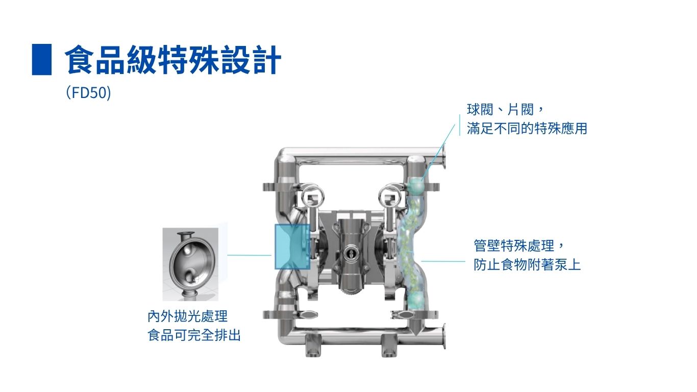 食品級泵浦FD50(1")優勢