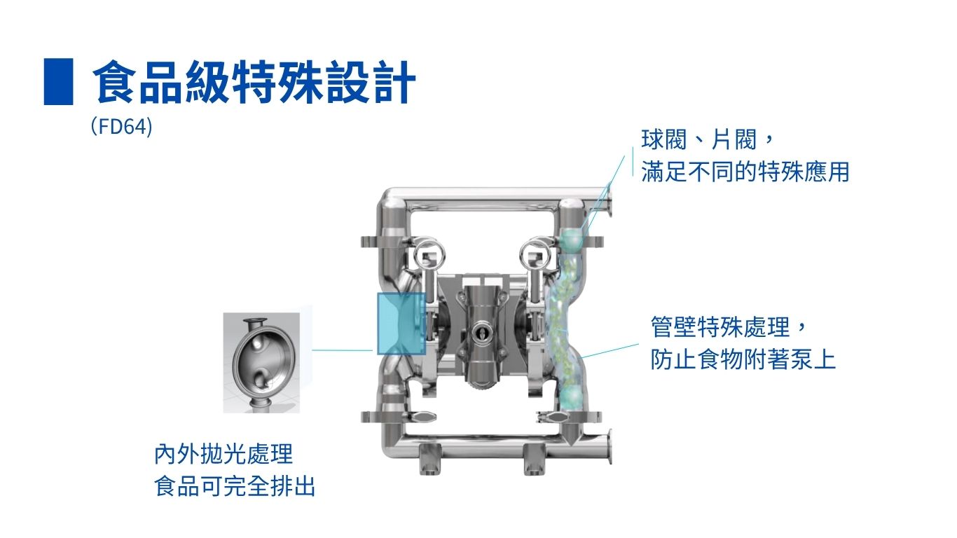 食品級泵浦FD64(2")優勢