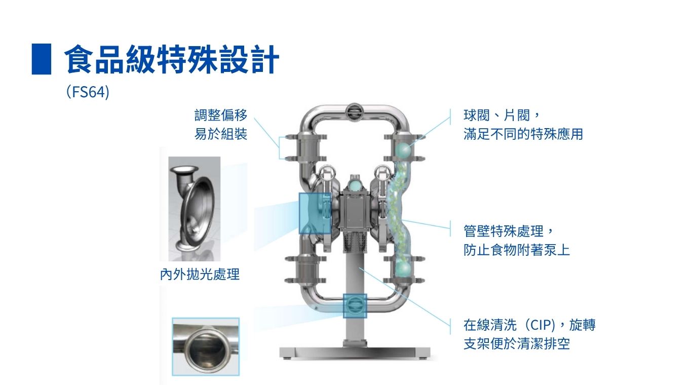 食品級泵浦FS64(1.5")優勢