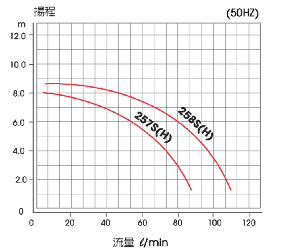 MPX系列規格表 50Hz