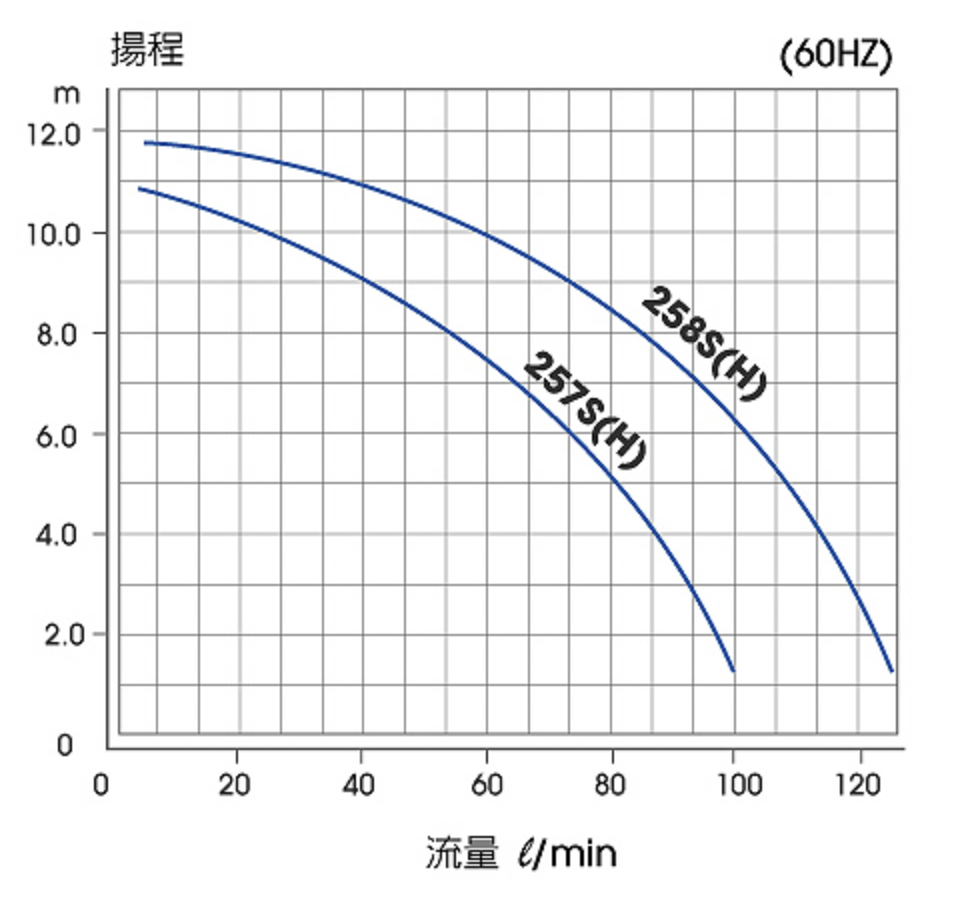 MPX系列規格表60Hz