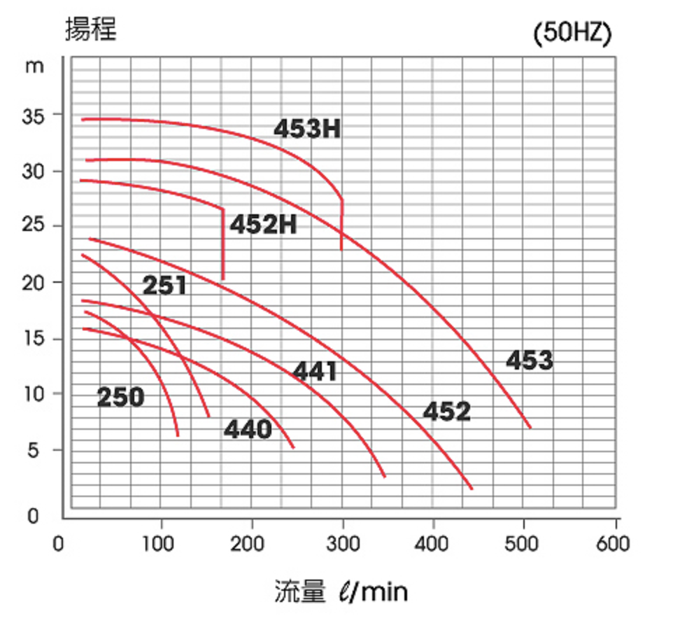 MPX系列規格表 50Hz
