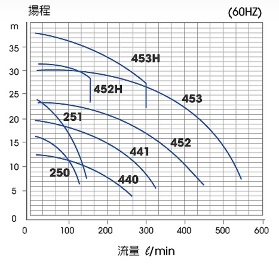 MPX系列規格表60Hz