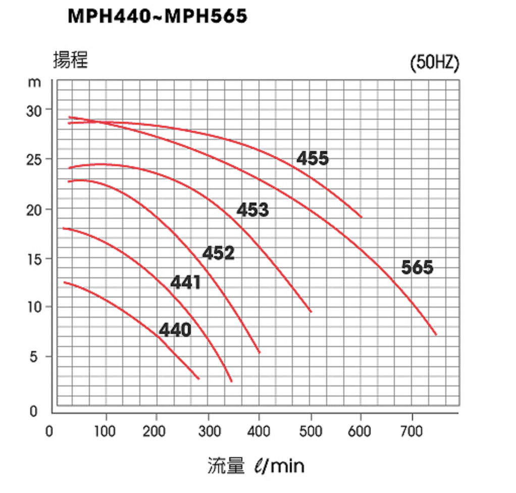 MPH系列規格表 50Hz