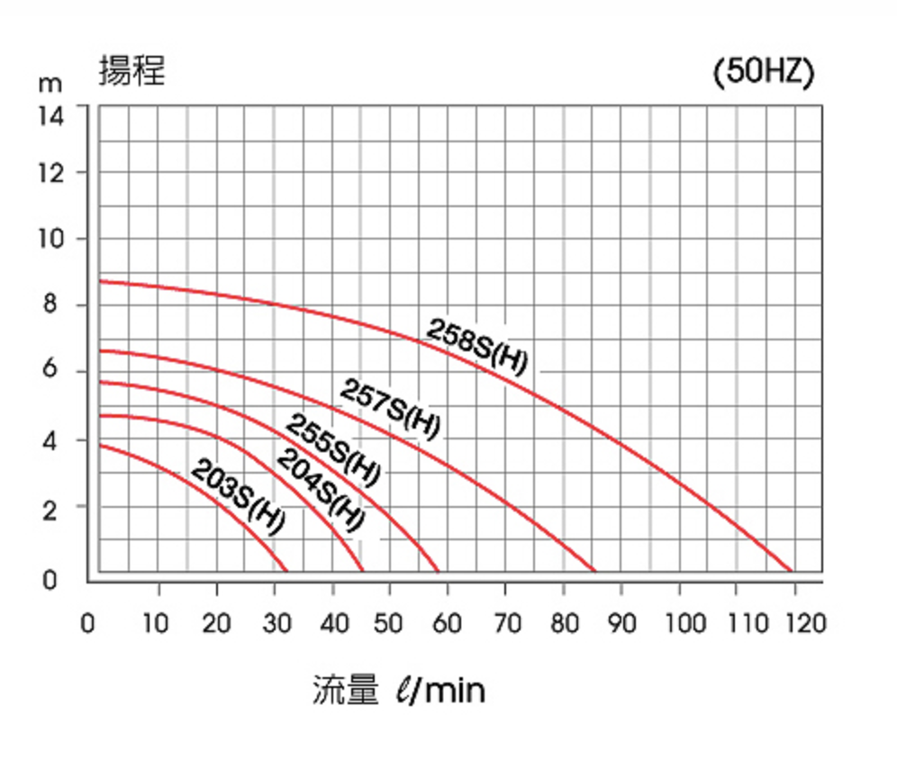 MP系列規格表 50Hz
