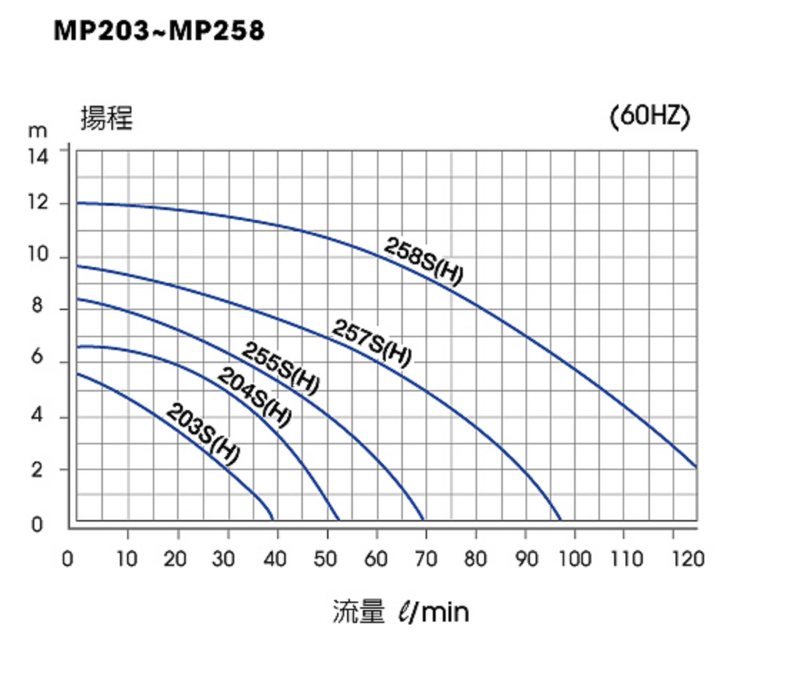 MP系列規格表60Hz