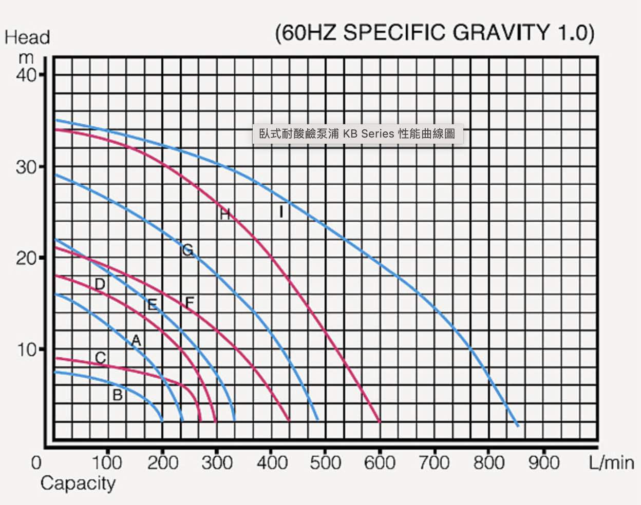 KB系列規格表60Hz