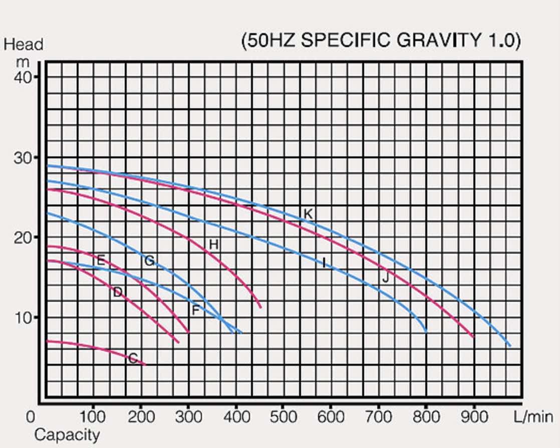 KCL系列規格表 50Hz