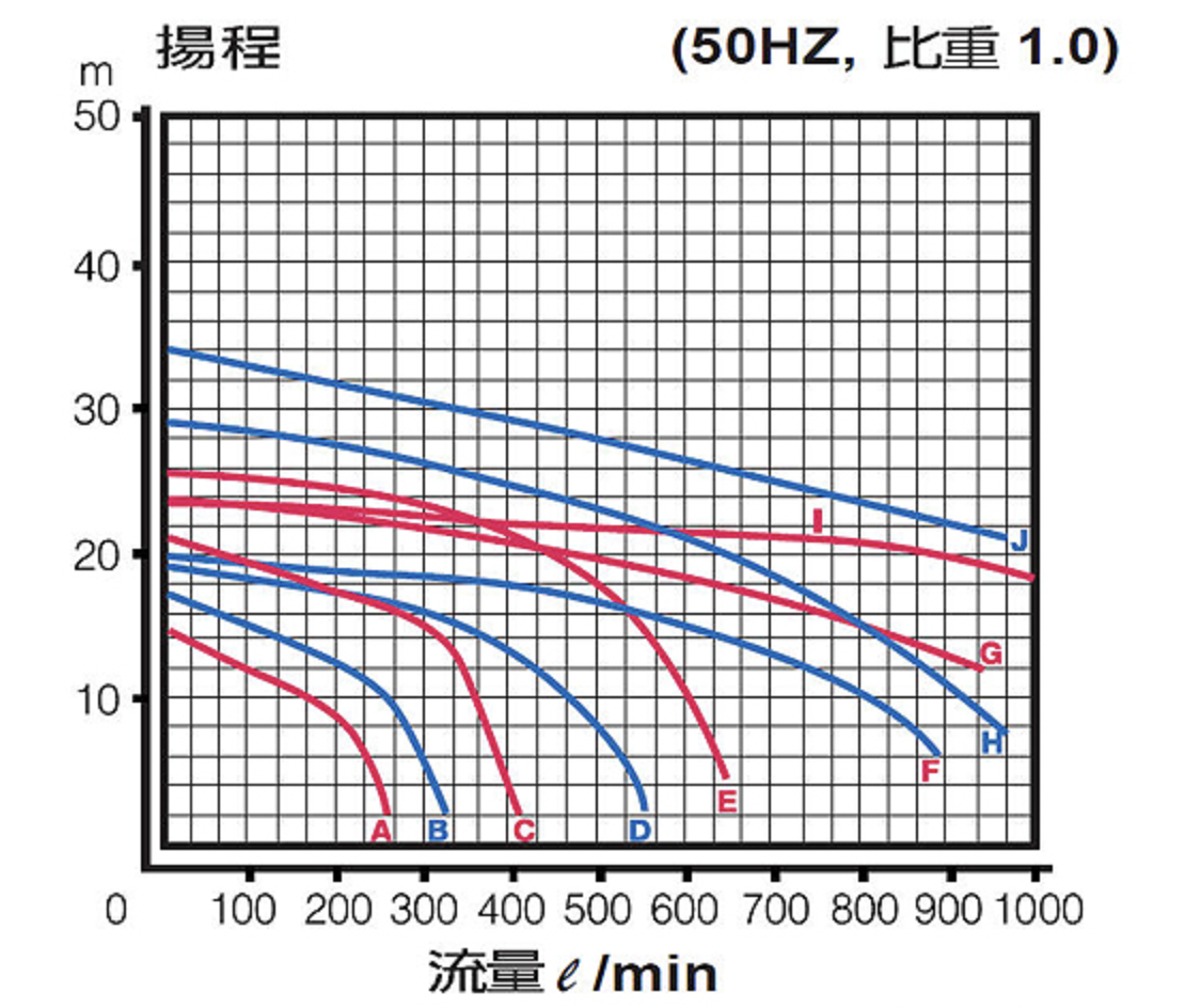 KG系列規格表 50Hz