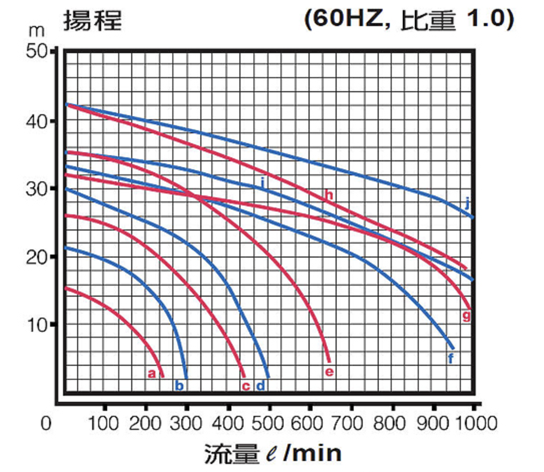 KG系列規格表60Hz